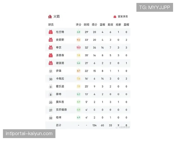 申京前三场场均28.7分14.3板，火箭内线轮换围绕其展开